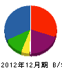 仙田建設 貸借対照表 2012年12月期