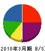 北翔建設工業 貸借対照表 2010年3月期