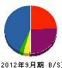 西日本テクノサポート 貸借対照表 2012年9月期