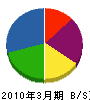 宇井軌道工業 貸借対照表 2010年3月期