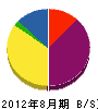 宇野沢設備 貸借対照表 2012年8月期