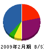 昭栄建材 貸借対照表 2009年2月期