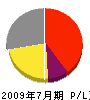 丸福遠藤工務店 損益計算書 2009年7月期