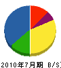 阪神特機サービス 貸借対照表 2010年7月期