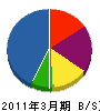 サンワメンテ 貸借対照表 2011年3月期 サンワメンテ 貸借対照表 2011年3月期