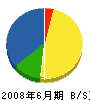 前川組 貸借対照表 2008年6月期