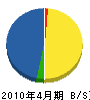 久保田工業 貸借対照表 2010年4月期
