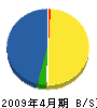 岡田土木 貸借対照表 2009年4月期
