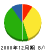 中村建築 貸借対照表 2008年12月期