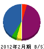 吉田花木 貸借対照表 2012年2月期