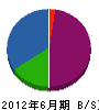 友松産業 貸借対照表 2012年6月期