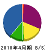 武蔵 貸借対照表 2010年4月期