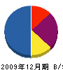 栗東園芸 貸借対照表 2009年12月期