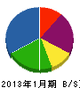 佐藤電気 貸借対照表 2013年1月期