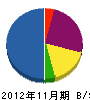小林電気工事 貸借対照表 2012年11月期