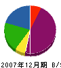 金井組 貸借対照表 2007年12月期