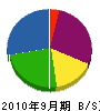 斉藤鉄工 貸借対照表 2010年9月期