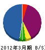 タイゾー 貸借対照表 2012年3月期
