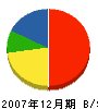 石塚組 貸借対照表 2007年12月期