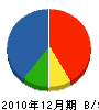 角田塗装工業 貸借対照表 2010年12月期