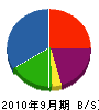 宝永舗道 貸借対照表 2010年9月期