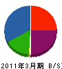 岡崎建設 貸借対照表 2011年3月期