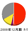 三塚技建 損益計算書 2008年12月期