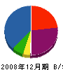 石川硝子店 貸借対照表 2008年12月期