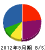 南九州冷熱サービス 貸借対照表 2012年9月期
