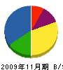 ミヤケ電池サービス 貸借対照表 2009年11月期