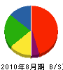 駒鉄工所 貸借対照表 2010年8月期