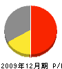 田原建材店 損益計算書 2009年12月期