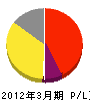 静岡大工建築業（同） 損益計算書 2012年3月期