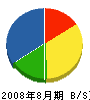 前田建設 貸借対照表 2008年8月期