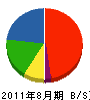 稲垣商会 貸借対照表 2011年8月期