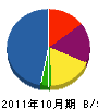 タツミ電気商会 貸借対照表 2011年10月期