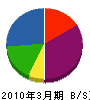 日本環境 貸借対照表 2010年3月期