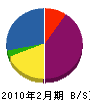 岡崎工芸 貸借対照表 2010年2月期