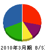 竹工 貸借対照表 2010年3月期