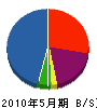 青村設備 貸借対照表 2010年5月期