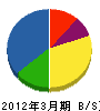 小樽浄化センター 貸借対照表 2012年3月期