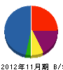 北九ワークス 貸借対照表 2012年11月期