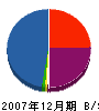 深田製材所 貸借対照表 2007年12月期