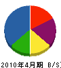 仁箇電建 貸借対照表 2010年4月期