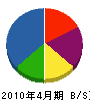 仁箇電建 貸借対照表 2010年4月期 仁箇電建 貸借対照表 2010年4月期