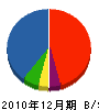 藤城土木 貸借対照表 2010年12月期