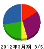 藤田建設運送 貸借対照表 2012年3月期