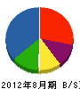 明晃工業 貸借対照表 2012年8月期