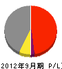 豊田開発 損益計算書 2012年9月期
