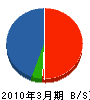 佐野組 貸借対照表 2010年3月期